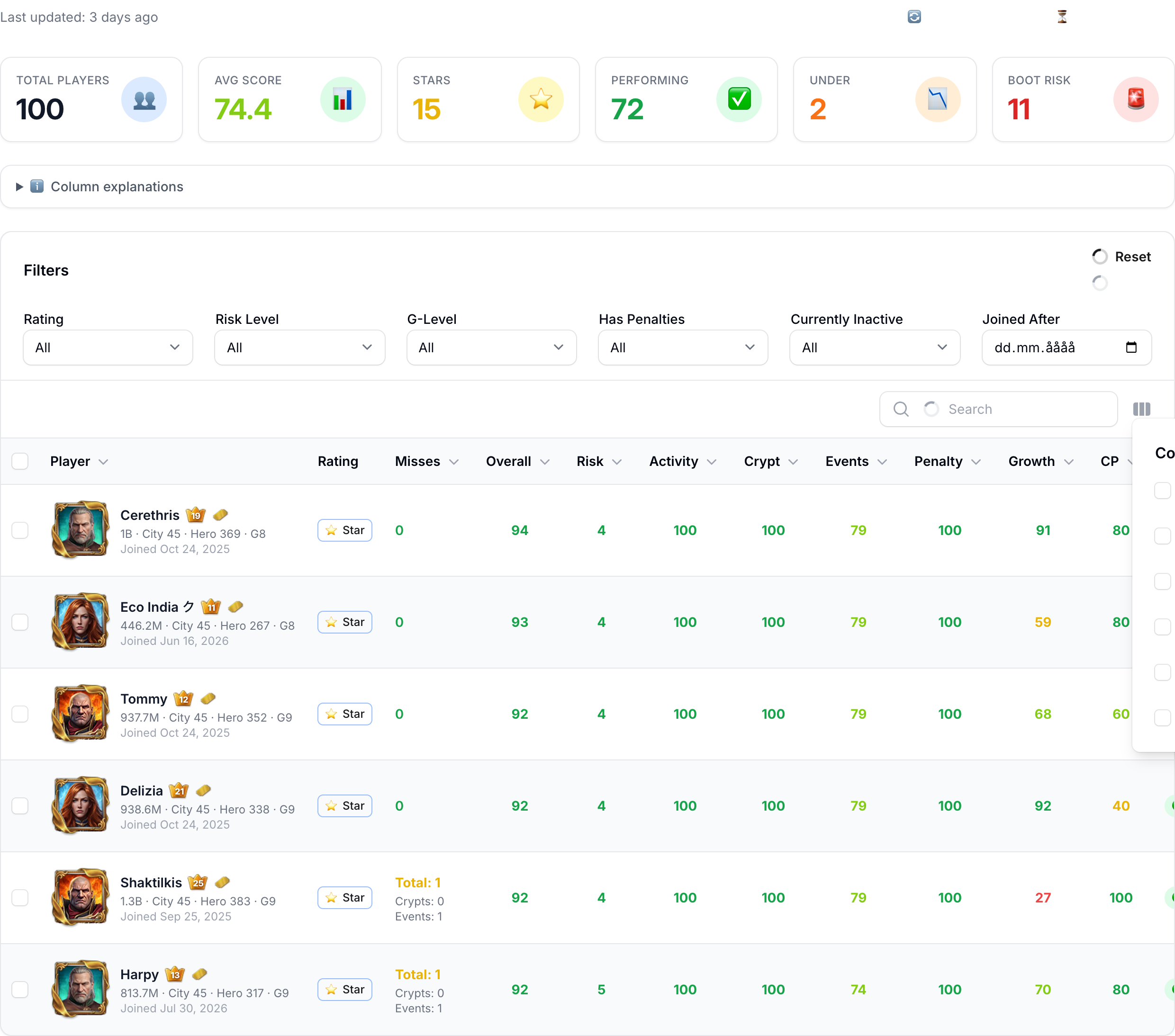 The six summary tiles above the member table, with the rating and risk columns